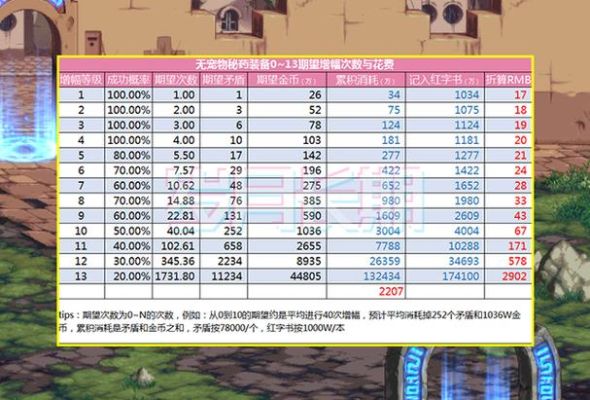 DNF增幅到七的红字加生命力魔力，怎么扭转成加智力的阿，（详细点，材料以及书的名称及价格）刚才看别人说增幅了就不能再扭转了，是不是真的阿，令求估价安三加八佧修派值多少钱？-dnf估价