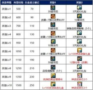 合金战士异界增幅什么属性？-dnf异界收益