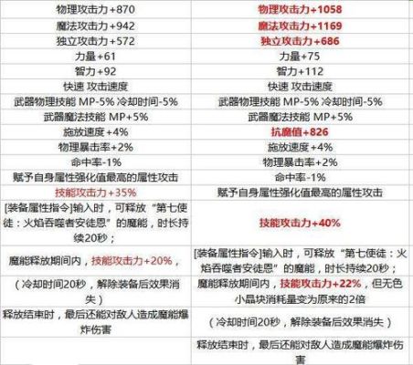 荒古武器属性？-dnf荒古升级属性