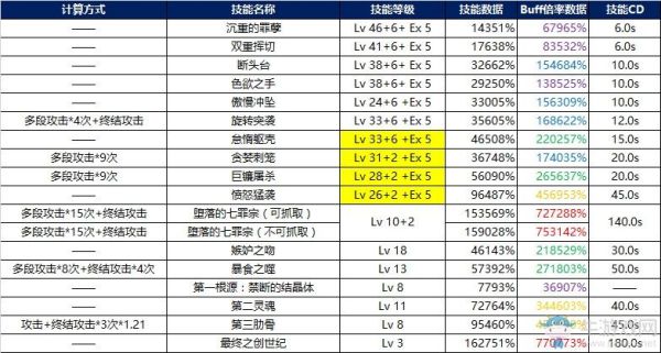 dnf的buff技能等级上限？-DNF满技能
