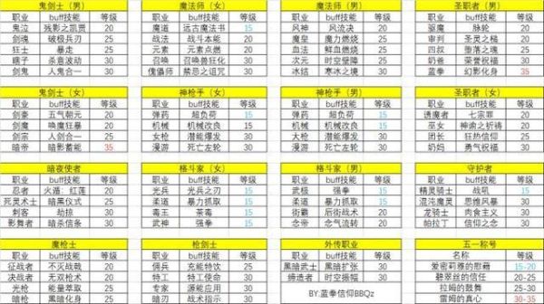 dnf的buff技能等级上限？-DNF满技能