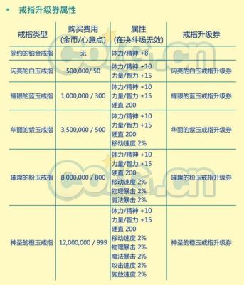 dnf结婚戒指分为几种？-dnf戒指排行前十