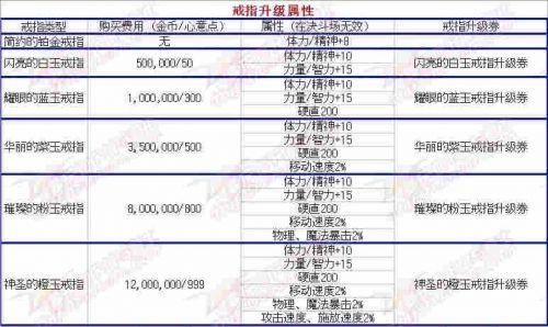 dnf结婚戒指分为几种？-dnf戒指排行前十