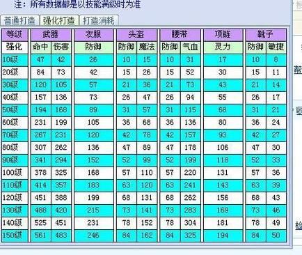 谁能告诉我下梦幻西游90-150各个等级的项链的国标初灵是多少【都是强化打造谢谢】？-dnf90版本强化