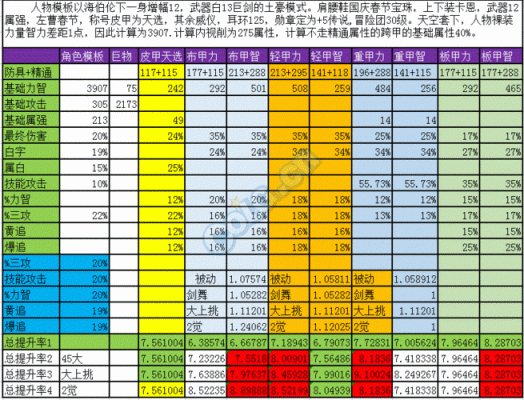 dnf力量等于多少物攻？-dnf6.8