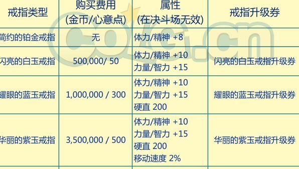 dnf婚戒最高属性？-dnf婚戒升级