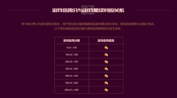 地下城信誉分低于80怎么查询？-dnf信用星级查询
