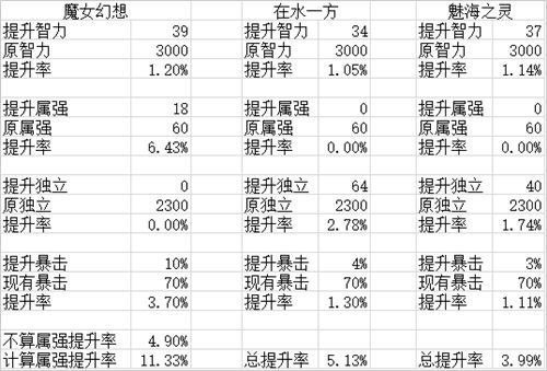 固伤怎么提升伤害？-dnf智力对固伤提升