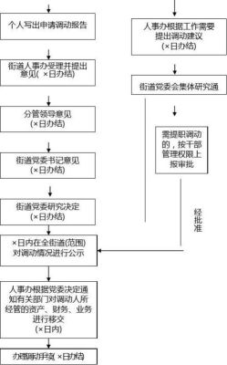 事业单位人员怎么办理调动程序？-dnf副职业可以换吗