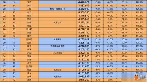 DNF固伤职业堆什么?百分比职业堆什么?什么影响最大？-dnf百分比伤害堆什么