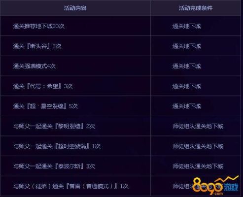 王牌竞速师徒任务怎么刷？-dnf师徒任务