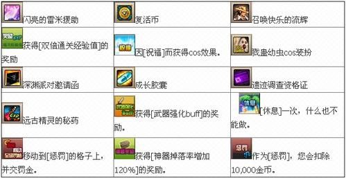 dnf需要多少骰子？-dnf摇骰子活动