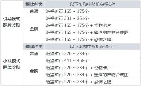 dnf单人和小队奖励区别？-dnf周长