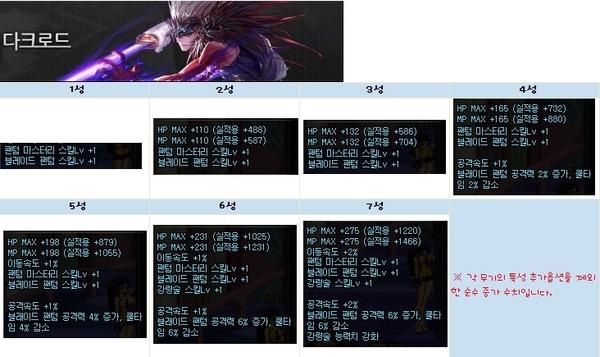 DNF的鬼剑士转职后到多少级才能觉醒？-dnf大叔二次觉醒