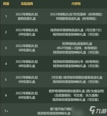 51礼包怎么买最划算？-dnf五一礼包多买多送