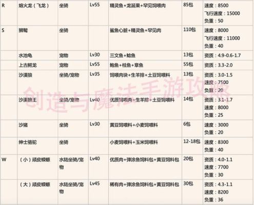宠物升级饲料怎么做？-dnf鸡蛋
