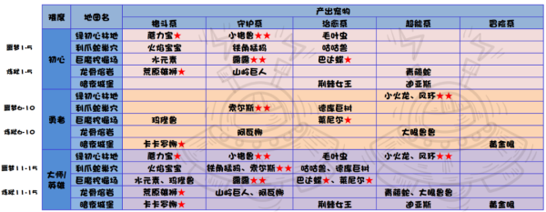 宠物升级饲料怎么做？-dnf鸡蛋