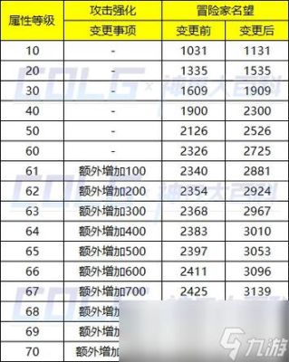 DNF装备升级是什么意思。望高手解答？-dnf大升级