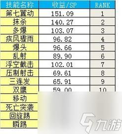 漫游PK天空上衣加什么技能？-dnf漫游pk装备