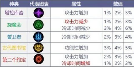 dnf奶妈护石符文怎么选择？-dnf圣洁之翼