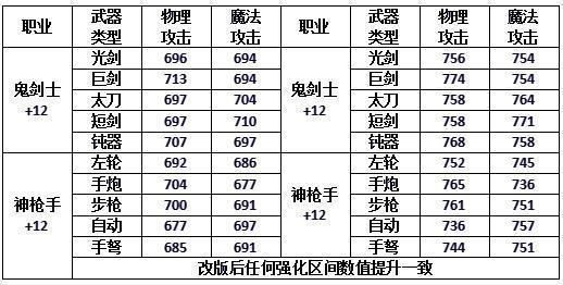 DNF固伤职业技能伤害怎么算？-dnf属性强化怎么算伤害