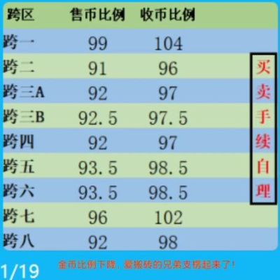地下城与勇士跨区金币比例？-dnf哪个区金币值钱