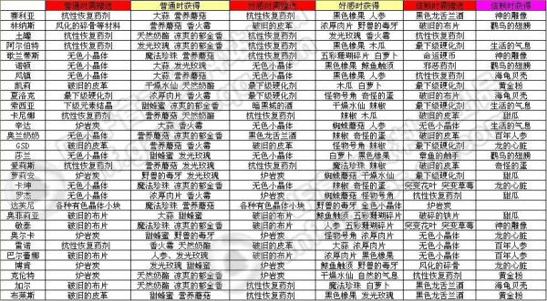 正极材料代码？-dnf材料代码