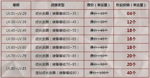 DNF租武器，怎么回事，星星可以购买吗？多少钱一个？-dnf幸运星怎么得