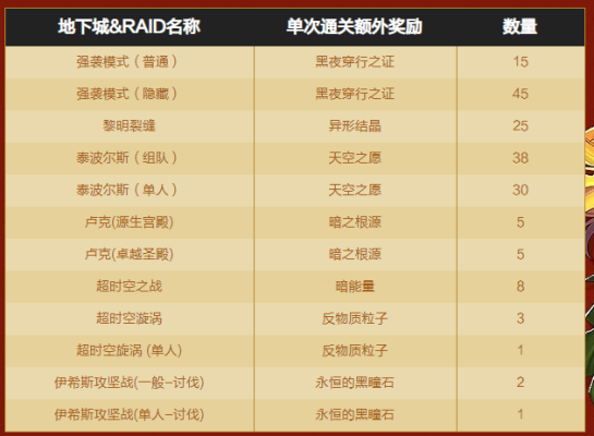 dnf皇宫挑战模式特别奖励？-dnf奖金