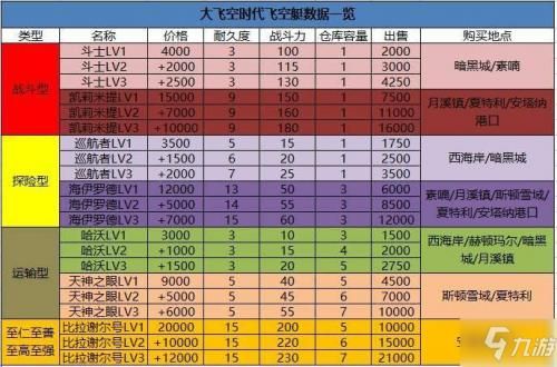 dnf大飞空船怎么卖？-dnf舰队