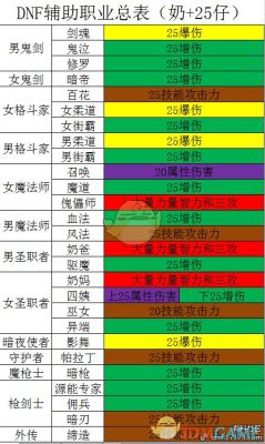 地下城辅助职业推荐？-dnf铺助