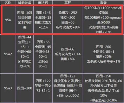 地下城属性点亮一个和两个的区别？-dnf属性点