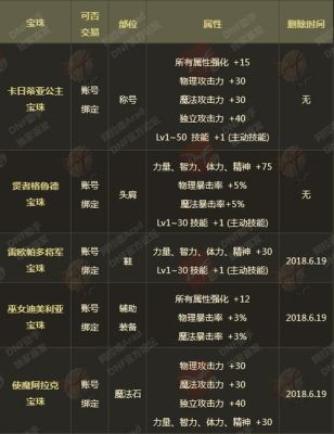 地下城属性点亮一个和两个的区别？-dnf属性点