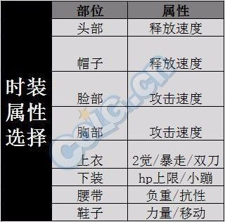 求DNF狂战时装属性怎么选择，最好是帅与俊的和旭旭宝宝？-dnf帅与俊
