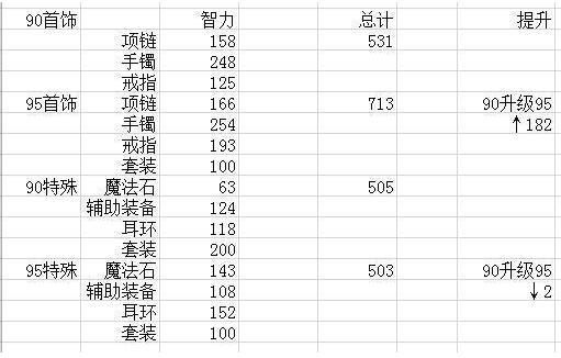地下城装备数值是什么意思？-dnf数值