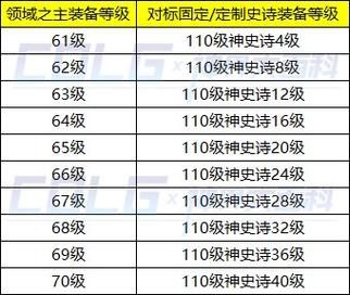DNF90级史诗防具怎么升级90级防具要多少材料？-dnf时光轨迹升级