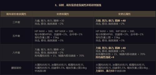 DNF属性伤害与面板攻击？-dnf属性说明