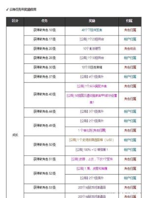 dnf各版本等级时间？-dnf什么时候更新版本