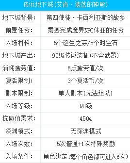 DNF艾肯遗落的神殿怎么进？-dnf艾肯等级