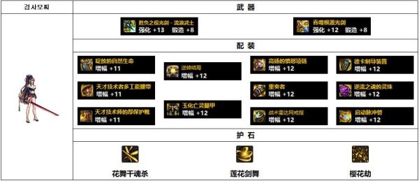 改版后剑帝灭世之怒搭配？-dnf剑帝改版