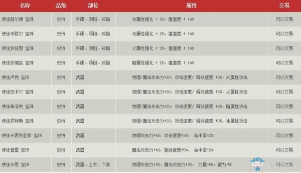 十个史诗宝珠能换什么？-dnf史诗宝珠大全