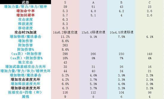 DNF同样的装备品级不同有什么不一样吗?为？-dnf装备等级分类
