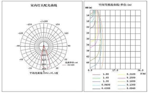 20米高的空间用多少角度的射灯？-dnf20光强