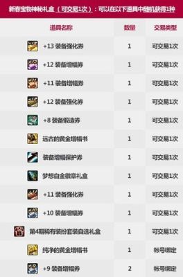 dnf2021年可交易称号排名？-dnf2015年春节礼包