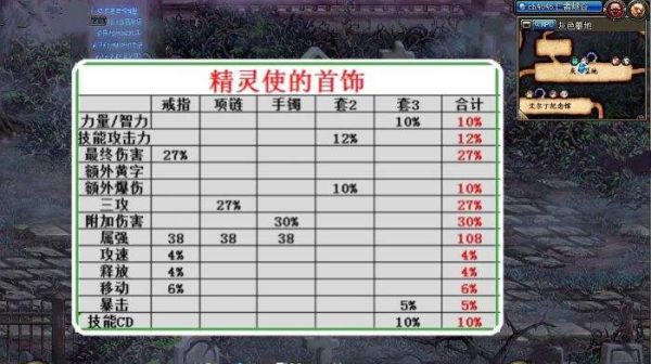 地下城附加伤害有哪种？-dnf伤害提升表