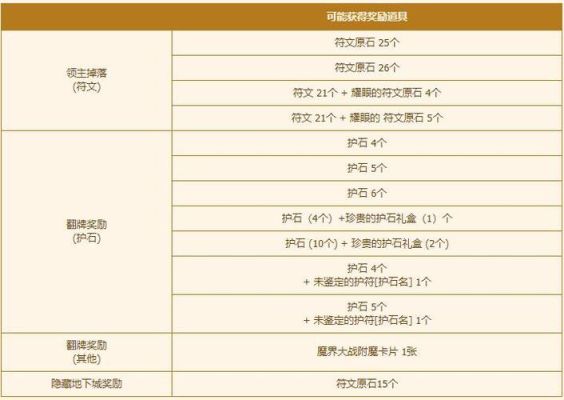 地下城魔界大战奖励是什么？-dnf魔界集结地奖励