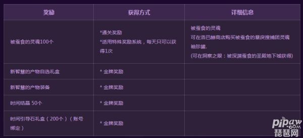dnf洞察之眼普通和困难奖励区别？-dnf困难图