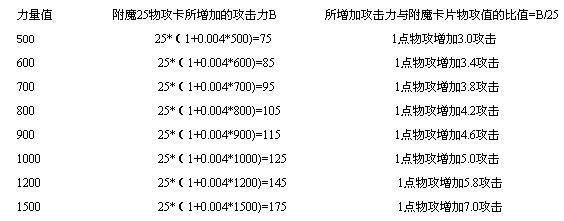 DNF中角色的力量与物理攻击力的换算关系是什么？-dnf物理攻击和力量