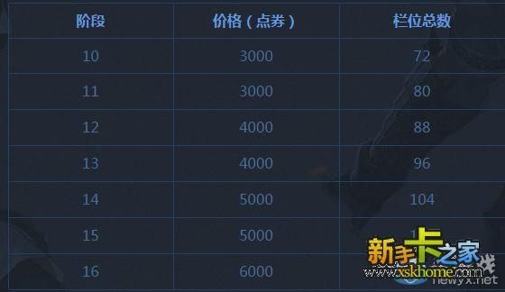 DNF仓库升到最高级叫什么仓库多少格，要多少点券？-dnf坚固的