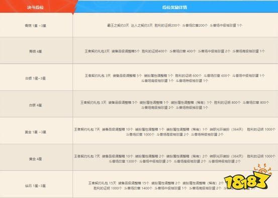 dnfPK这个赛季什么时候结束。PK等级达到多少才能领到奖励？-DNF  PK奖励